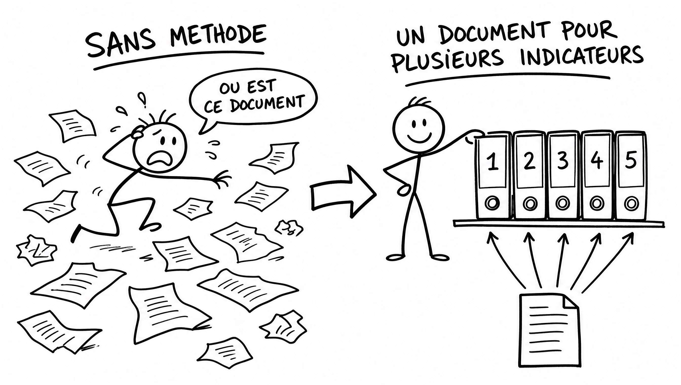 Schéma pédagogique : organiser les documents pour retrouver les preuves utiles avant l'audit.